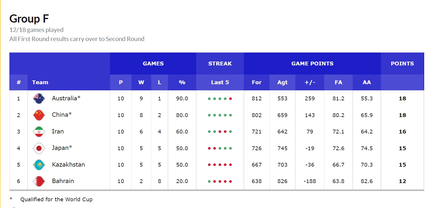 中国男篮在第五窗口期客场击败巴林，锁定2023年